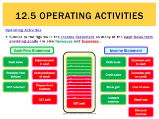 © Michael Allison, Trinity Grammar School.
Author’s permission required for external use
Operating Activities
 Similar to the figures in the Income Statement as many of the cash flows from
providing goods are also Revenues and Expenses…
Cash Flow Statement Income Statement
Cash sales Cash sales
Credit sales
Expenses paid
in cash
Expenses paid
in cash
Receipts from
debtors
GST collected
Expenses paid
on credit
Cash purchases
of stock
Payments to
creditors
Stock loss
Stock gain
Discount
expense
Discount
revenue
GST paid
Cost of sales
Cash sales
Credit salesReceipts from
debtorsGST collected
Stock gainDiscount
revenueExpenses paid
in cashExpenses paid
on creditCash purchases
of stockCost of salesPayments to
creditorsStock lossDiscount
expenseGST paid
12.5 OPERATING ACTIVITIES
 