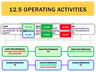 © Michael Allison, Trinity Grammar School.
Author’s permission required for external use
7 April
Firm purchases $1,500 stock
(plus $150 GST) for cash from
suppliers
Cash Flow Statement
Purchase of stock ($1,500)
GST paid ($150)
Income Statement
$0
15 April
Firm sells stock for $2,800
(plus $280 GST) on credit (the
cost of sale was $1,500)
Cash Flow Statement
$0
Income Statement
Credit sales $2,800
Cost of sale $1,500
28 April
Firm collects $3,080 from
debtor in full settlement of
account.
Cash Flow Statement
Receipt from debtor $3,080
Income Statement
$0
Revenues
Earned --
Expenses
Incurred
Net Profit/
Loss =
Cash
Inflows --
Cash
Outflows
Net  or 
in Cash =
$2,800 $1,500$1,300
$3,080 $1,650$1,430
12.5 OPERATING ACTIVITIES
 