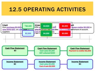 © Michael Allison, Trinity Grammar School.
Author’s permission required for external use
9 April
Firm purchases $2,000 stock
(plus $200 GST) on credit from
suppliers
Cash Flow Statement
$0
Income Statement
$0
17 April
Firm sells stock for $4,200
(plus $420 GST) for cash (the
cost of sale was $2,000)
Cash Flow Statement
Cash sales $4,200
GST collected $420
Income Statement
Cash sales $4,200
Cost of sale $2,000
29 April
Firm repays creditor $2,200 in
full settlement of account.
Cash Flow Statement
Payment to creditor $2,200
Income Statement
$0
Revenues
Earned --
Expenses
Incurred
Net Profit/
Loss =
Cash
Inflows --
Cash
Outflows
Net  or 
in Cash =
$4,200 $2,000$2,200
$4,620 $2,200$2,420
12.5 OPERATING ACTIVITIES
 