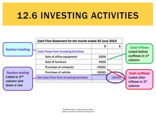 © Michael Allison, Trinity Grammar School.
Author’s permission required for external use
Cash Flow Statement for the month ended 30 June 2015
$ $
Cash Flows from Investing Activities
Sale of office equipment 2000
Sale of furniture 4500
Purchase of computer (3000)
Purchase of vehicle (5500)
Net Cash Flow from Investing Activities (2000)
Cash Flow Statement for the month ended 30 June 2015
$ $
Cash Flows from Investing Activities
Sale of office equipment 2000
Sale of furniture 4500
Purchase of computer (3000)
Purchase of vehicle (5500)
Net Cash Flow from Investing Activities (2000)
Cash Flow Statement for the month ended 30 June 2015
$ $
Cash Flows from Investing Activities
Sale of office equipment 2000
Sale of furniture 4500
Purchase of computer (3000)
Purchase of vehicle (5500)
Net Cash Flow from Investing Activities (2000)
Cash Flow Statement for the month ended 30 June 2015
$ $
Cash Flows from Investing Activities
Sale of office equipment 2000
Sale of furniture 4500
Purchase of computer (3000)
Purchase of vehicle (5500)
Net Cash Flow from Investing Activities (2000)
Section heading
Cash inflows
Listed before
outflows in 1st
column
Cash outflows
Listed after
inflows in 1st
column
Section ending
Listed in 2nd
column and
down a row
12.6 INVESTING ACTIVITIES
 