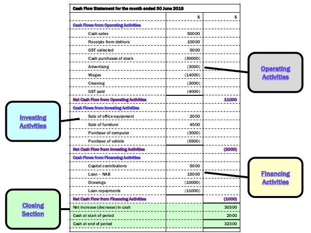 how to analysis cash flow statement