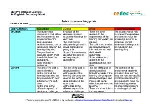 OER Project Based Learning
for English in Secondary School
Rubric to assess blog posts
Student’s full name:____________________________________________________________
Criteria/Ratings 4 Excellent 3 Good 2 Fair 1 Low Performance
Structure The student has
composed a post with a
title, the answer to the
requirements of the
task: questions,
multimedia resources or
whatever is asked in the
learning diary step.
The post has the
adequate length and it
is well distributed in
paragraphs.
Clear and short
sentences.
It has got all the
elements required
except the headings for
each task.
The post has the
adequate length and it
is well distributed in
paragraphs..
Some of the sentences
are either too long or
not very easy to
understand.
There are some
answers to the
requirements of the
learning diary which are
missing.
The post is too short or
excessively long and
information is not well
distributed in
paragraphs.
Some sentences or
answers to the
questions are not very
clear.
The student needs help
to answer the questions
and does not have the
knowledge required to
compose correct
sentences for the post to
be included in the
learning diary.
Content The aim of the post is
clearly identified.
All the points of the
learning diary step are
fully covered with clear
reflection of the work
done.
All the links to the
different steps of the
mission or challenge
The aim of the post is
clearly identified.
All the points of the
learning diary step are
covered, but without
clear reflection of the
work done.
All the links to the
different steps of the
mission or challenge
The aim of the post is
clearly identified.
Not all the points of the
learning diary step are
clearly developed, and
there is still some
reflection on the work to
be done.
There are some links to
the missions or
The contents of the
answers that students
provide in their learning
diary are not clear and do
not fit the reflection they
are required to make on
their learning process.
No links to the missions
or challenge included.
“Rubric to assess blog posts" by CeDeC is licensed under a Creative Commons Attribution-ShareAlike 4.0 International License.
 