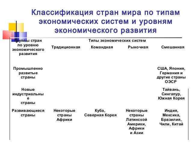 Классификация стран по уровню развития экономики. Классификация стран по уровню развития экономики