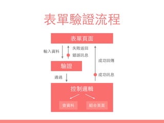 表單驗證流程
驗證
查資料
成功回傳
組合⾴頁⾯面
控制邏輯
通過
輸⼊入資料
表單⾴頁⾯面
失敗返回
錯誤訊息
成功訊息
 