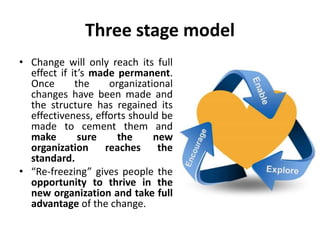 Three stage model
• Change will only reach its full
effect if it’s made permanent.
Once the organizational
changes have be...