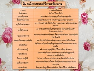 รายงาน รายละเอียดที่ต้องระบุ
ชื่อโครงงาน ทาอะไร กับใคร เพื่ออะไร
ประเภทโครงงาน วิเคราะห์จากลักษณะของประโยชน์หรือผลงานที่ได้
ชื่อผู้จัดทาโครงงาน ผู้รับผิดชอบโครงงาน อาจเป็นรายบุคคล หรือรายกลุ่มก็ได้
ครูที่ปรึกษาโครงงาน
ครู-อาจารย์ผู้ทาหน้าที่เป็นที่ปรึกษา และควบคุมการทาโครงงานของ
นักเรียน
ครูที่ปรึกษาร่วม
ครู-อาจารย์ผู้ทาหน้าที่เป็นที่ปรึกษาร่วม ให้คาแนะนาในการทา
โครงงานของนักเรียน
ระยะเวลาดาเนินงาน
ระยะเวลาการดาเนินงานโครงงาน ตั้งแต่เริ่มต้นจนสิ้นสุด กาหนดเป็นวัน
หรือ เดือนก็ได้
แนวคิด ที่มา และความสาคัญ สภาพปัจจุบันที่เป็นความต้องการและความคาดหวังที่จะเกิดผล
วัตถุประสงค์
สิ่งที่ต้องการให้เกิดขึ้นเมื่อสิ้นสุดโครงงานทั้งในเชิงกระบวนการ และ
ผลผลิต
หลักการและทฤษฎี หลักการและทฤษฎีที่นามาใช้ในการพัฒนาโครงงาน
วิธีดาเนินงาน
กิจกรรมหรือขั้นตอนการดาเนินงาน เครื่องมือ วัสดุอุปกรณ์
งบประมาณ และผู้รับผิดชอบ
ขั้นตอนการปฏิบัติ วัน เวลา และกิจกรรมดาเนินการต่างๆ ตั้งแต่เริ่มต้นจนสิ้นสุด
ผลที่คาดว่าจะได้รับ
สภาพของผลที่ต้องการให้เกิด ทั้งที่เป็นผลผลิต กระบวนการ และ
ผลกระทบ
เอกสารอ้างอิง สื่อเอกสาร ข้อมูลที่ได้จากแหล่งต่างๆ ที่นามาใช้ในการดาเนินงาน
3. องค์ประกอบของเค้าโครงของโครงงาน
 