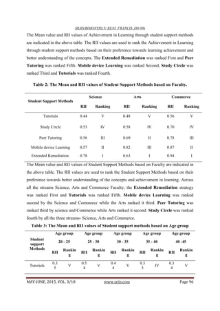 SRJIS/BIMONTHLY/ RENI FRANCIS ,(89-99)
MAY-JUNE, 2015, VOL. 3/18 www.srjis.com Page 96
The Mean value and RII values of Achievement in Learning through student support methods
are indicated in the above table. The RII values are used to rank the Achievement in Learning
through student support methods based on their preference towards learning achievement and
better understanding of the concepts. The Extended Remediation was ranked First and Peer
Tutoring was ranked Fifth. Mobile device Learning was ranked Second, Study Circle was
ranked Third and Tutorials was ranked Fourth.
Table 2: The Mean and RII values of Student Support Methods based on Faculty.
Student Support Methods
Science Arts Commerce
RII Ranking RII Ranking RII Ranking
Tutorials 0.44 V 0.48 V 0.56 V
Study Circle 0.53 IV 0.58 IV 0.70 IV
Peer Tutoring 0.56 III 0.69 II 0.78 III
Mobile device Learning 0.57 II 0.82 III 0.87 II
Extended Remediation. 0.78 I 0.63 I 0.94 I
The Mean value and RII values of Student Support Methods based on Faculty are indicated in
the above table. The RII values are used to rank the Student Support Methods based on their
preference towards better understanding of the concepts and achievement in learning. Across
all the streams Science, Arts and Commerce Faculty, the Extended Remediation strategy
was ranked First and Tutorials was ranked Fifth. Mobile device Learning was ranked
second by the Science and Commerce while the Arts ranked it third. Peer Tutoring was
ranked third by science and Commerce while Arts ranked it second. Study Circle was ranked
fourth by all the three streams- Science, Arts and Commerce.
Table 3: The Mean and RII values of Student support methods based on Age group
Student
support
Methods
Age group
20 - 25
Age group
25 - 30
Age group
30 - 35
Age group
35 - 40
Age group
40 -45
RII
Rankin
g
RII
Rankin
g
RII
Rankin
g
RII
Rankin
g
RII
Rankin
g
Tutorials
0.3
5
V
0.5
4
V
0.4
4
V
0.3
5
IV
0.3
4
V
 