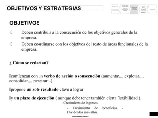 OBJETIVOS
9 Deben contribuir a la consecución de los objetivos generales de la
empresa.
9 Deben coordinarse con los objetivos del resto de áreas funcionales de la
empresa.
¿ Cómo se redactan?
9comienzan con un verbo de acción o consecución (aumentar..., explotar...,
consolidar..., penetrar...),
9propone un solo resultado clave a lograr
9y un plazo de ejecución ( aunque debe tener también cierta flexibilidad ).
-Crecimiento de ingresos.
- Crecimiento de beneficios. -
Dividendos mas altos.
JORDI GIMENEZ TOMAS ®
19
OBJETIVOS Y ESTRATEGIAS
ANALISIS INTERNO
ANALISIS EXTERNO
PUNTOS FUERTES
PUNTOS DEBILES
DIAGNOSTICO
OPORTUNIDADES
AMENAZAS
DEFINICIÓN DE
OBJETIVOS
Y ESTRATEGIAS
PRODUCTO
PRECIO
DISTRIBUCIÓN
COMUNICACIÓN
IMPULSION FV
PRESUPUESTO
 