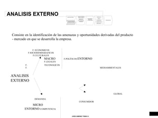 ANALISIS EXTERNO
Consiste en la identificación de las amenazas y oportunidades derivadas del producto
- mercado en que se desarrolla la empresa.
F. ECONOMICOS
F.SOCIODEMOGRAFICOS
F.CULTURALES
MACRO F.POLÍTICOS ENTORNO
F.LEGALES
F. TECONOGICOS
F. MEDIAMBIENTALES
ANALISIS
EXTERNO
GLOBAL
DEMANDA
CONSUMIDOR
MICRO
ENTORNO COMPETENCIA
JORDI GIMENEZ TOMAS ®
ANALISIS INTERNO
ANALISIS EXTERNO
PUNTOS FUERTES
PUNTOS DEBILES
DIAGNOSTICO
OPORTUNIDADES
AMENAZAS
DEFINICIÓN DE
OBJETIVOS
Y ESTRATEGIAS
PRODUCTO
PRECIO
DISTRIBUCIÓN
COMUNICACIÓN
IMPULSION FV
PRESUPUESTO
5
 