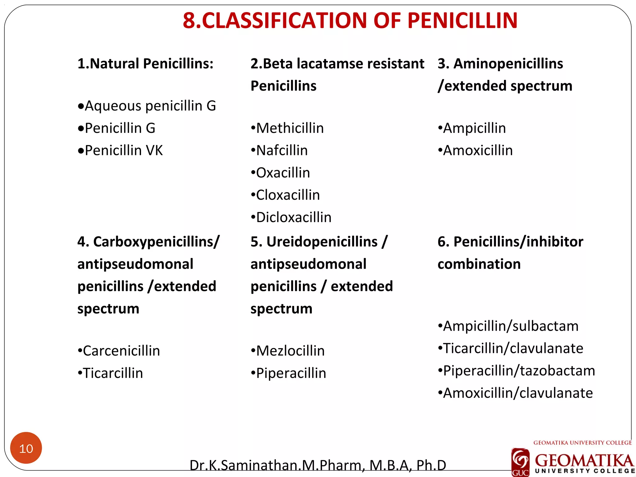 10
1.Natural Penicillins:
•Aqueous penicillin G
•Penicillin G
•Penicillin VK
2.Beta lacatamse resistant
Penicillins
•Methicillin
•Nafcillin
•Oxacillin
•Cloxacillin
•Dicloxacillin
3. Aminopenicillins
/extended spectrum
•Ampicillin
•Amoxicillin
4. Carboxypenicillins/
antipseudomonal
penicillins /extended
spectrum
•Carcenicillin
•Ticarcillin
5. Ureidopenicillins /
antipseudomonal
penicillins / extended
spectrum
•Mezlocillin
•Piperacillin
6. Penicillins/inhibitor
combination
•Ampicillin/sulbactam
•Ticarcillin/clavulanate
•Piperacillin/tazobactam
•Amoxicillin/clavulanate
8.CLASSIFICATION OF PENICILLIN
Con…Dr.K.Saminathan.M.Pharm, M.B.A, Ph.D
 