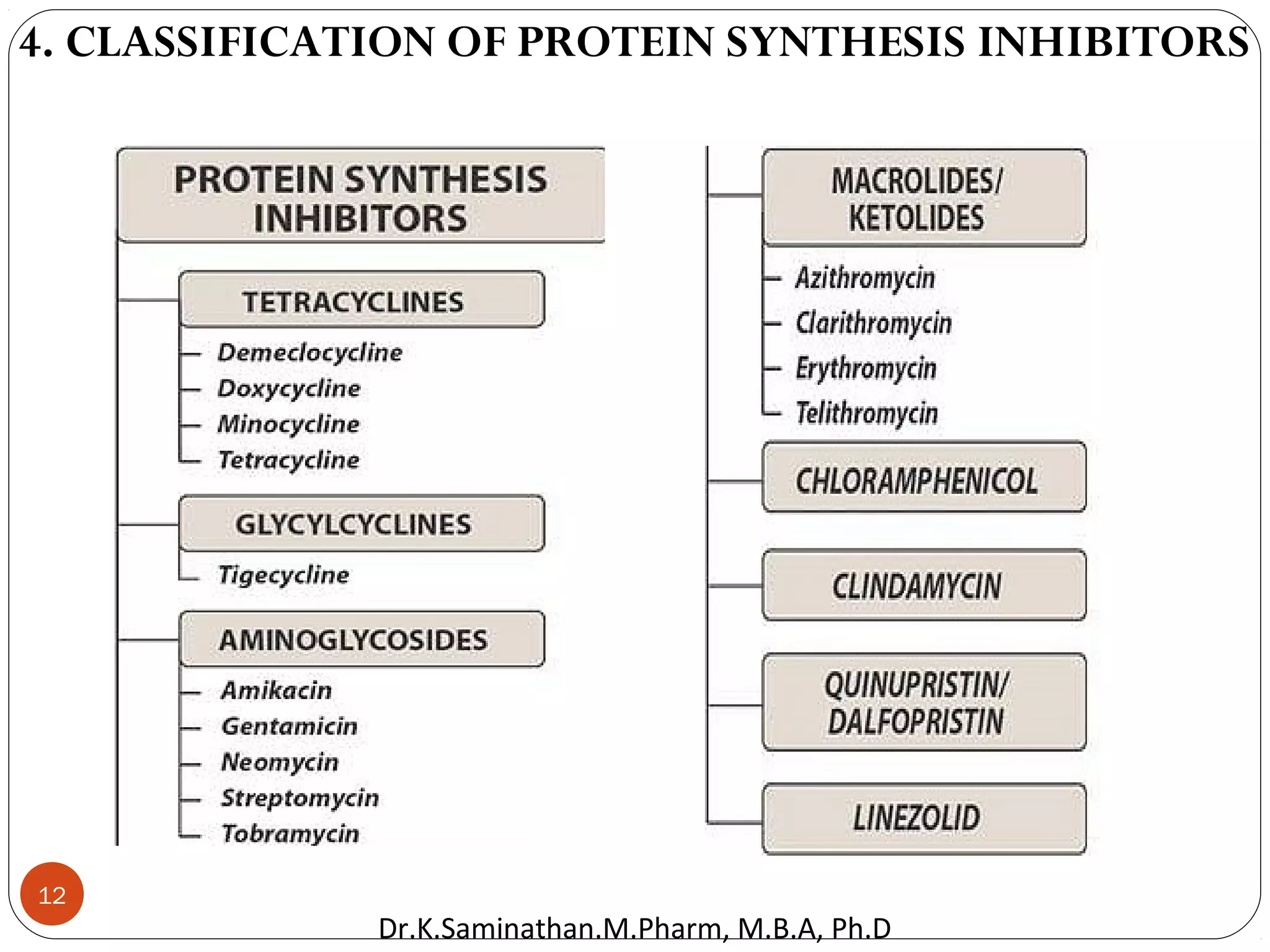 12
4. CLASSIFICATION OF PROTEIN SYNTHESIS INHIBITORS
Dr.K.Saminathan.M.Pharm, M.B.A, Ph.D
 