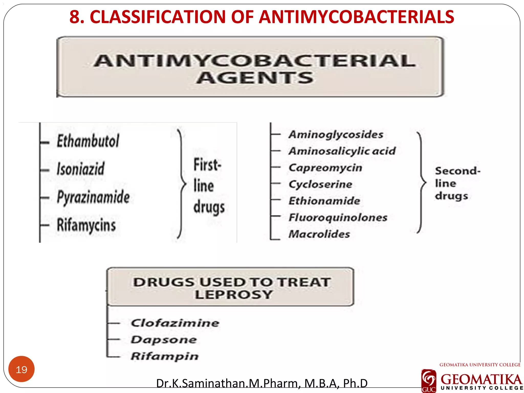 19
8. CLASSIFICATION OF ANTIMYCOBACTERIALS
Con…Dr.K.Saminathan.M.Pharm, M.B.A, Ph.D
 