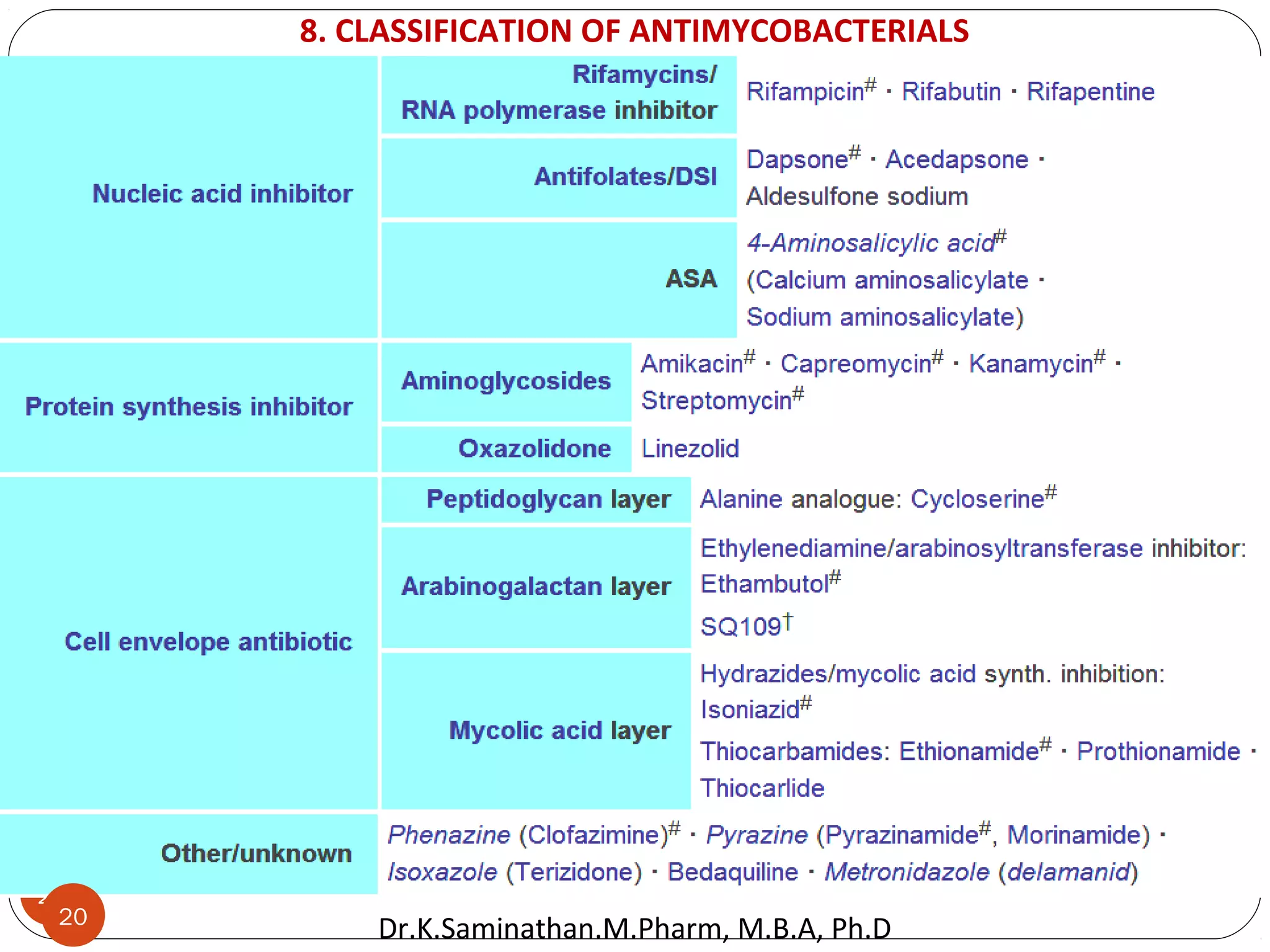 20
8. CLASSIFICATION OF ANTIMYCOBACTERIALS
20
Dr.K.Saminathan.M.Pharm, M.B.A, Ph.D
 