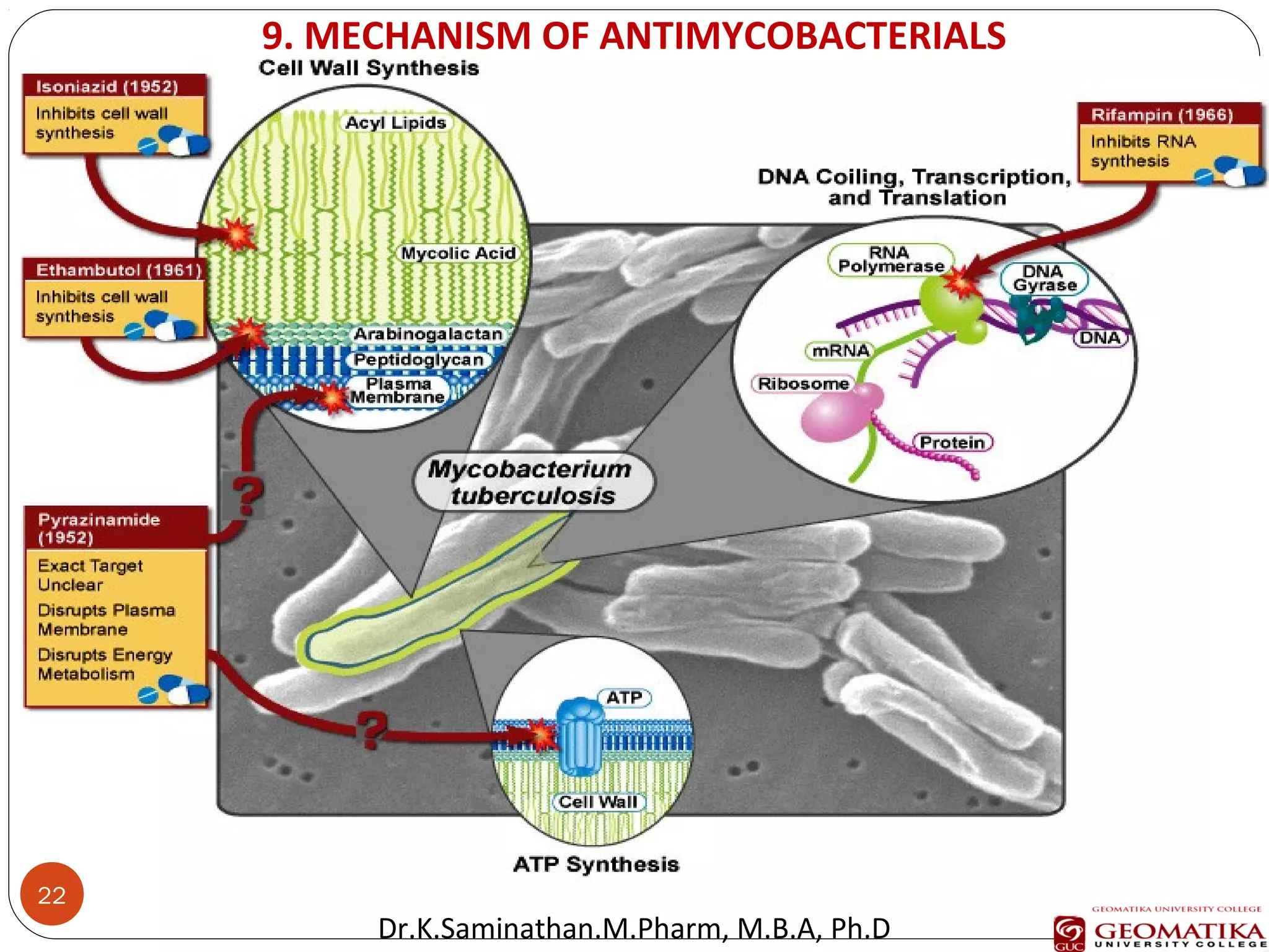 22
9. MECHANISM OF ANTIMYCOBACTERIALS
Dr.K.Saminathan.M.Pharm, M.B.A, Ph.D
 