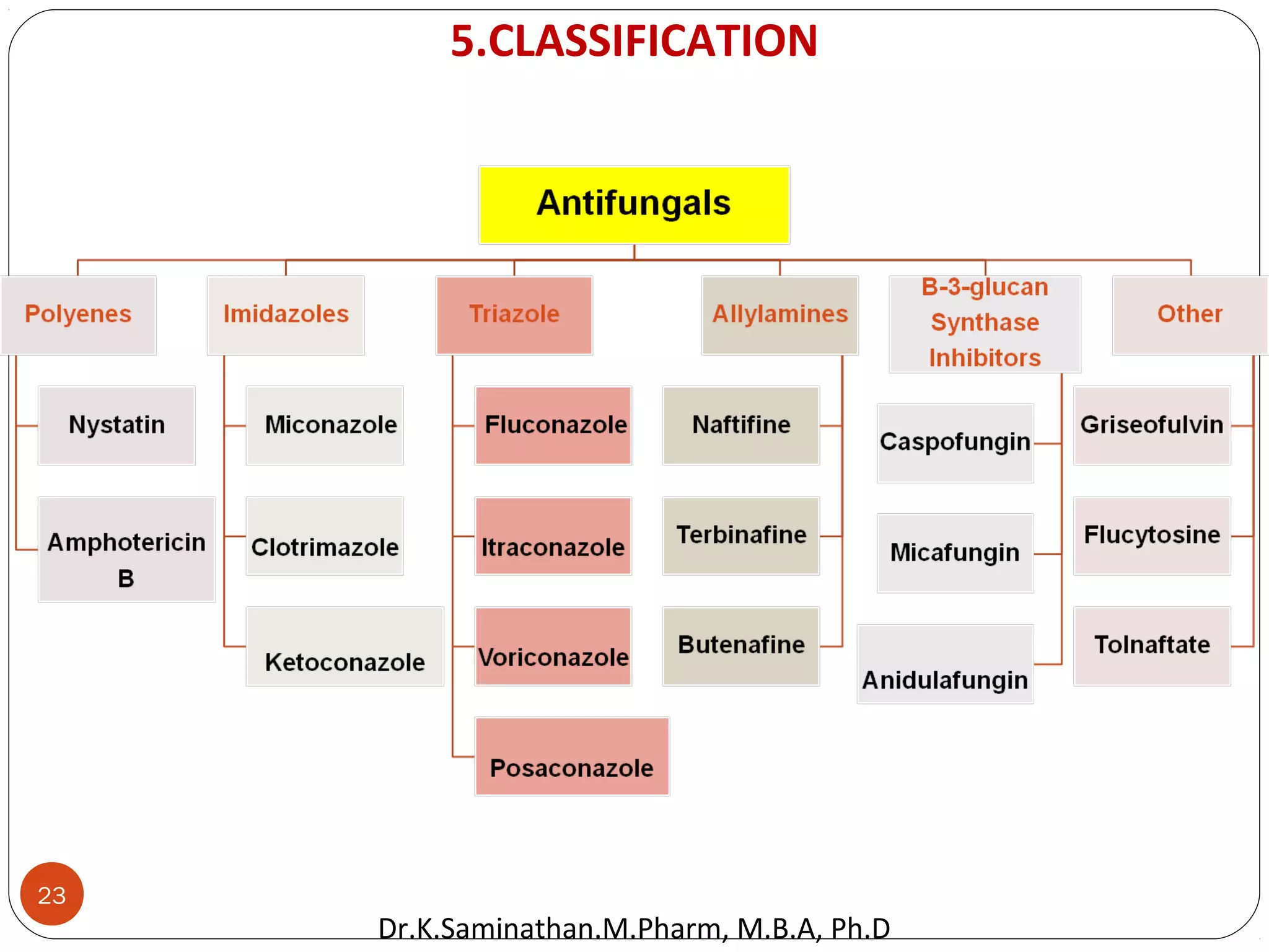 23
5.CLASSIFICATION
Dr.K.Saminathan.M.Pharm, M.B.A, Ph.D
 