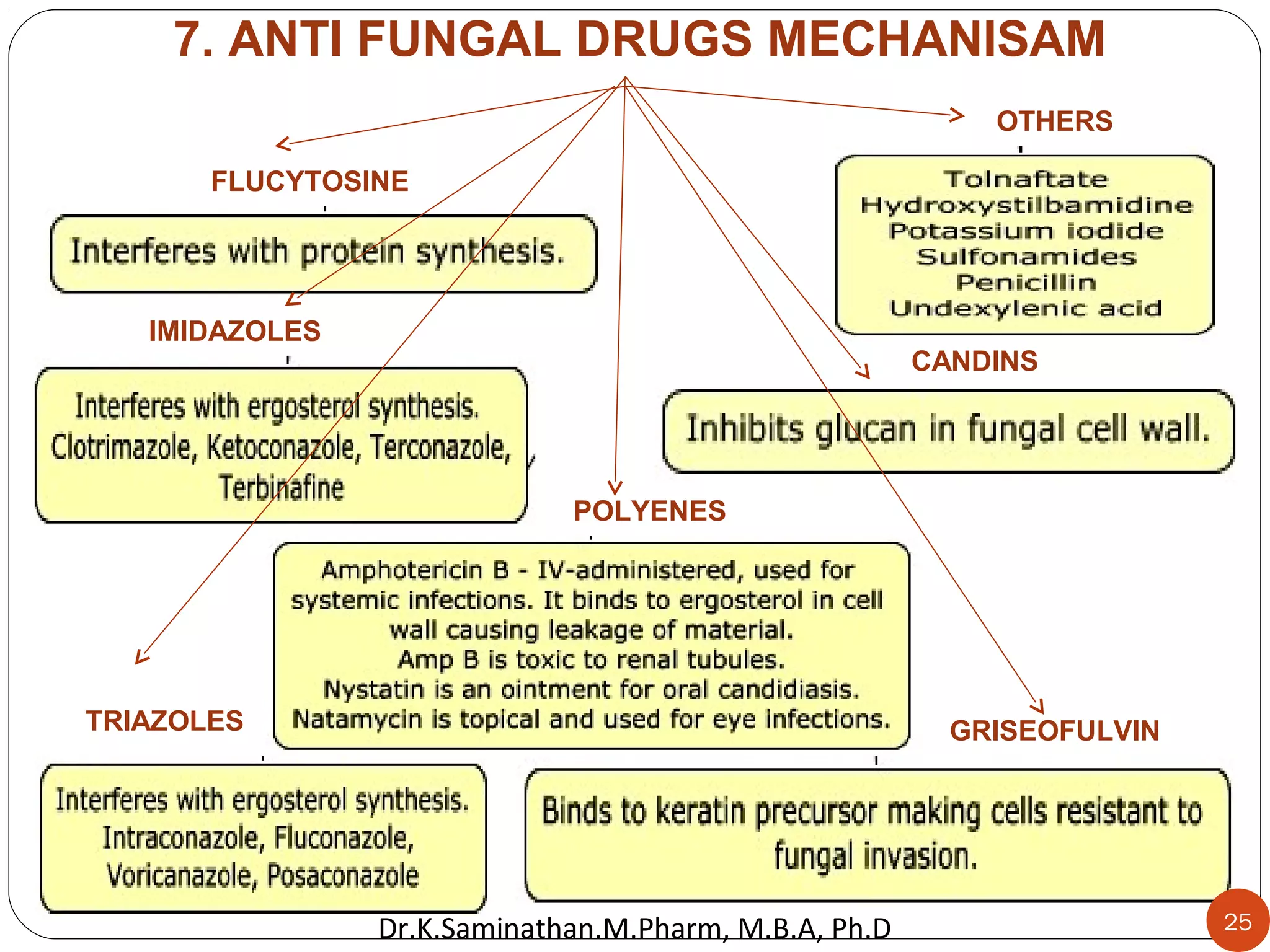 FLUCYTOSINE
IMIDAZOLES
TRIAZOLES
POLYENES
CANDINS
GRISEOFULVIN
OTHERS
25
7. ANTI FUNGAL DRUGS MECHANISAM
Dr.K.Saminathan.M.Pharm, M.B.A, Ph.D
 