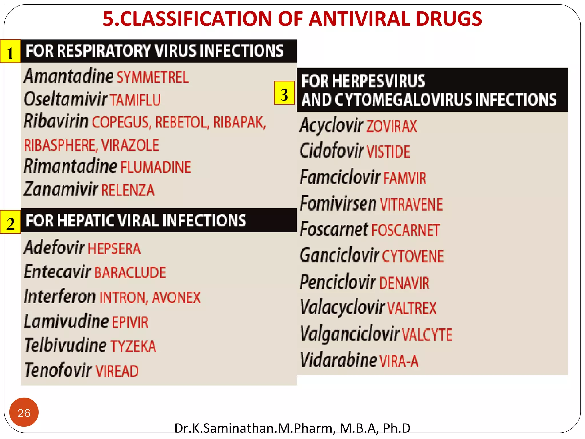26
5.CLASSIFICATION OF ANTIVIRAL DRUGS
1
2
3
Dr.K.Saminathan.M.Pharm, M.B.A, Ph.D
 