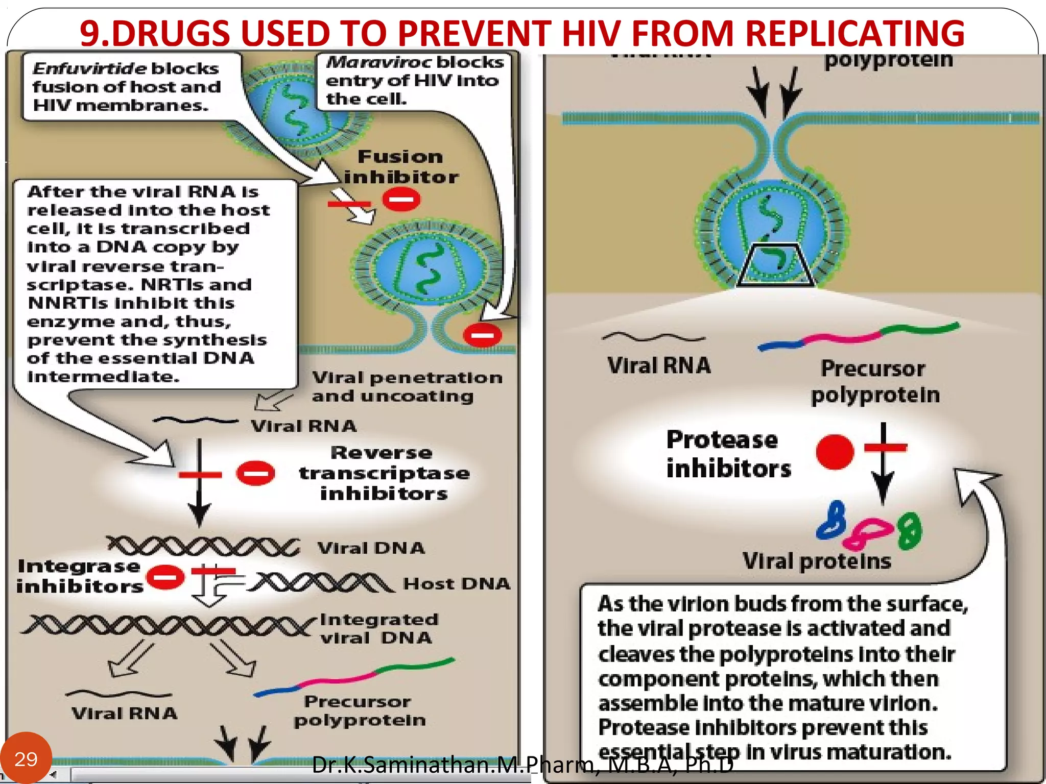 9.DRUGS USED TO PREVENT HIV FROM REPLICATING
Con…29 Dr.K.Saminathan.M.Pharm, M.B.A, Ph.D
 