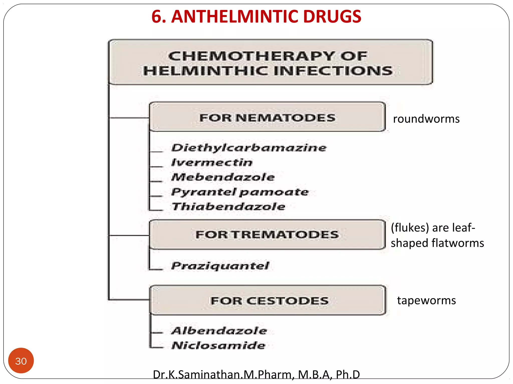30
6. ANTHELMINTIC DRUGS
roundworms
(flukes) are leaf-
shaped flatworms
tapeworms
Dr.K.Saminathan.M.Pharm, M.B.A, Ph.D
 
