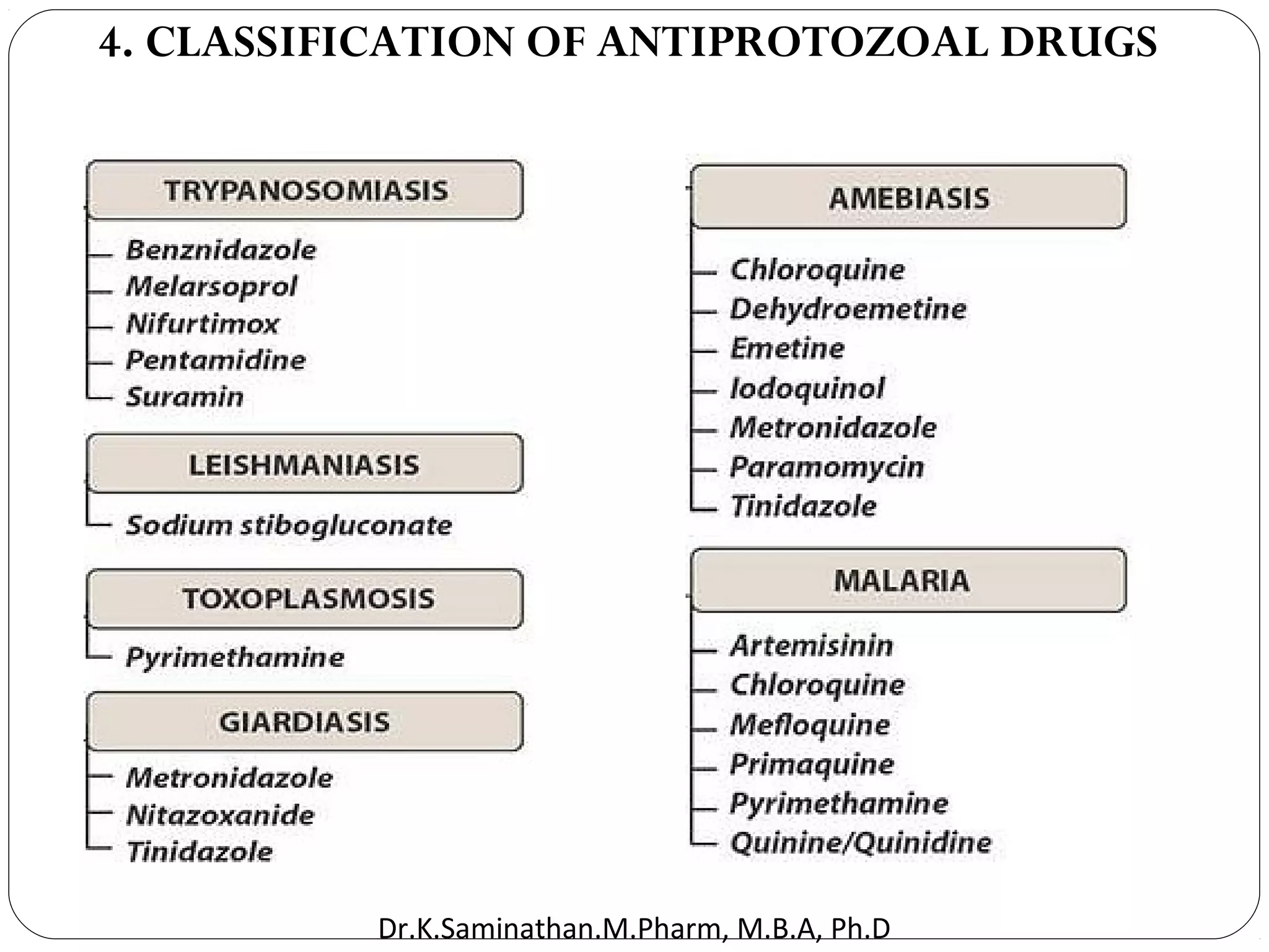 39
4. CLASSIFICATION OF ANTIPROTOZOAL DRUGS
Dr.K.Saminathan.M.Pharm, M.B.A, Ph.D
 