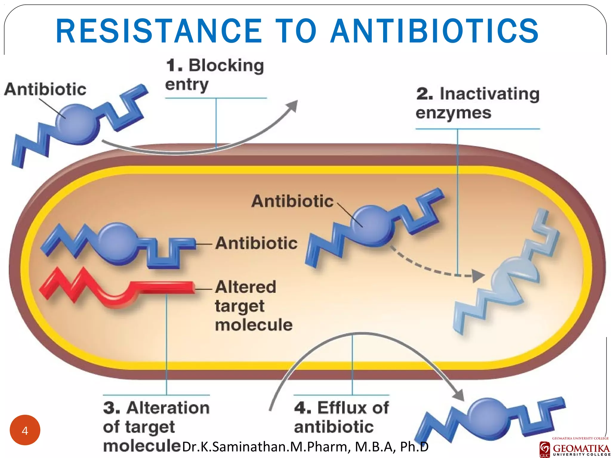 RESISTANCE TO ANTIBIOTICS
4
Dr.K.Saminathan.M.Pharm, M.B.A, Ph.D
 
