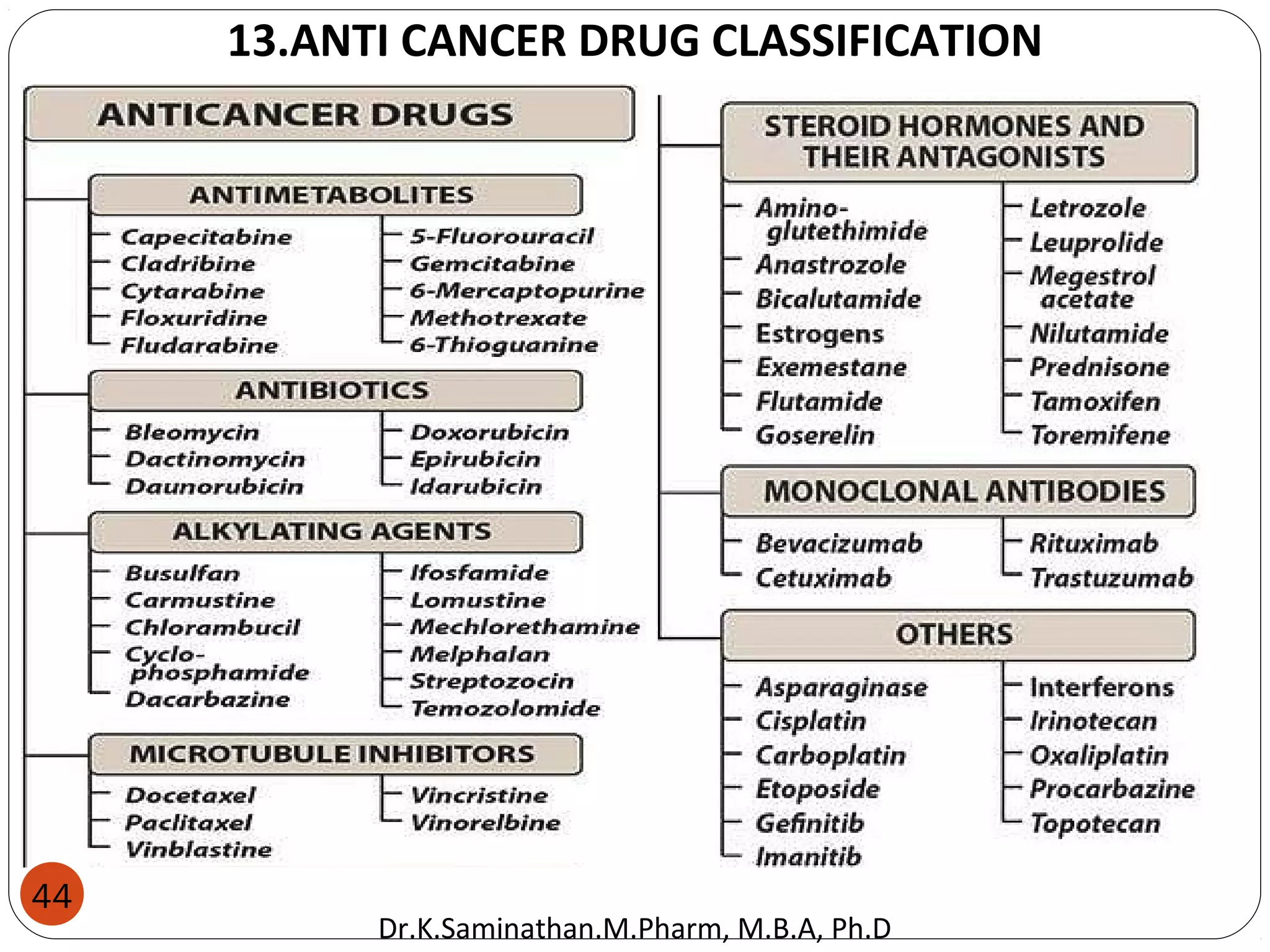 13.ANTI CANCER DRUG CLASSIFICATION
44
Dr.K.Saminathan.M.Pharm, M.B.A, Ph.D
 