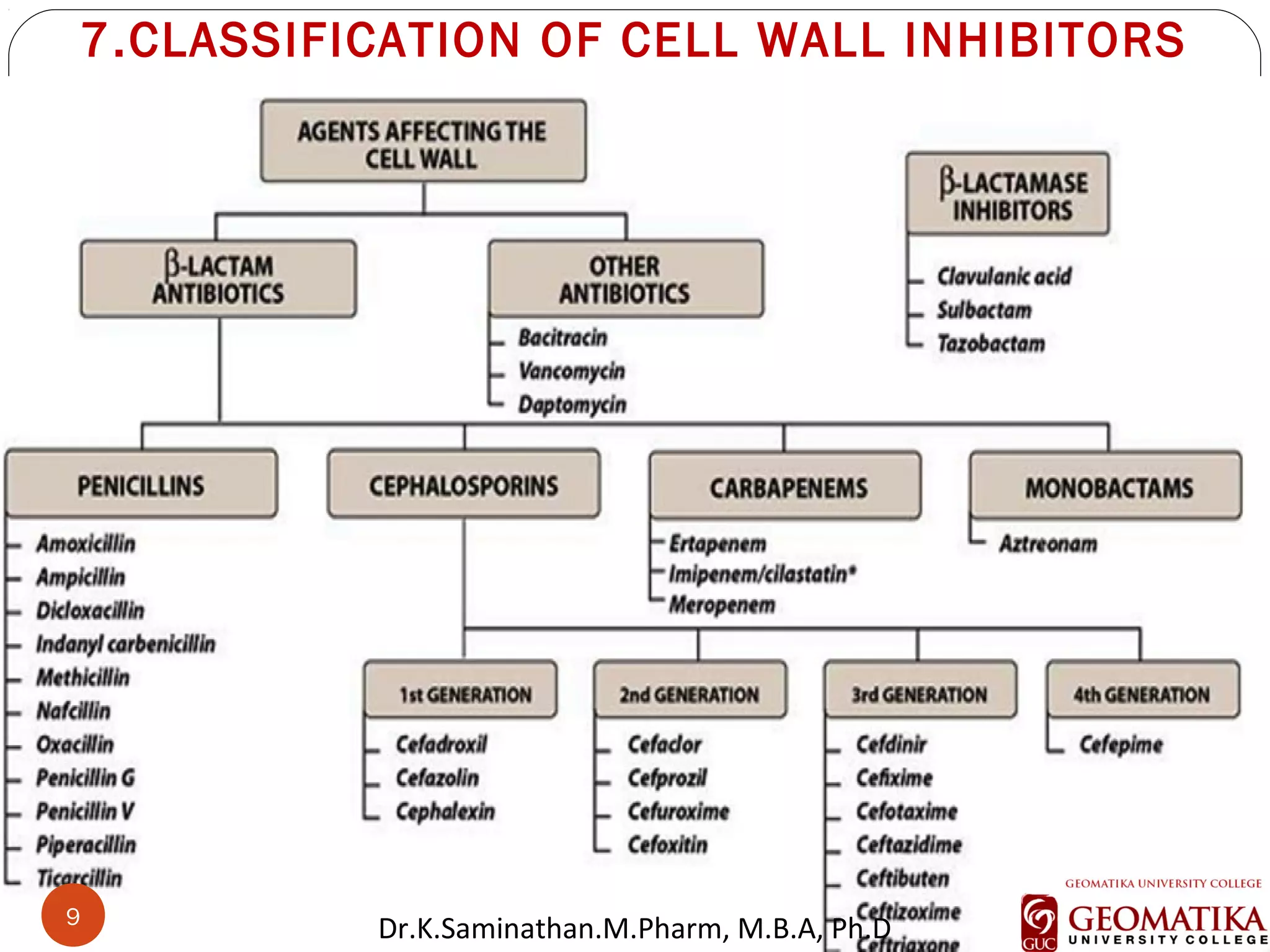 9
7.CLASSIFICATION OF CELL WALL INHIBITORS
119
Dr.K.Saminathan.M.Pharm, M.B.A, Ph.D
 