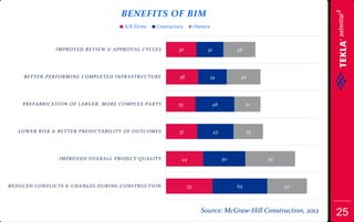 2D to 3D modeling and why you need BIM | PDF