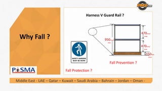 Why Fall ?
Middle East ‐ UAE – Qatar – Kuwait – Saudi Arabia – Bahrain – Jordan – Oman ‐
Harness V Guard Rail ?
Fall Protection ?
950mm/
min
470mm/
max
470mm/
max
150mm
/min
Fall Prevention ?
 