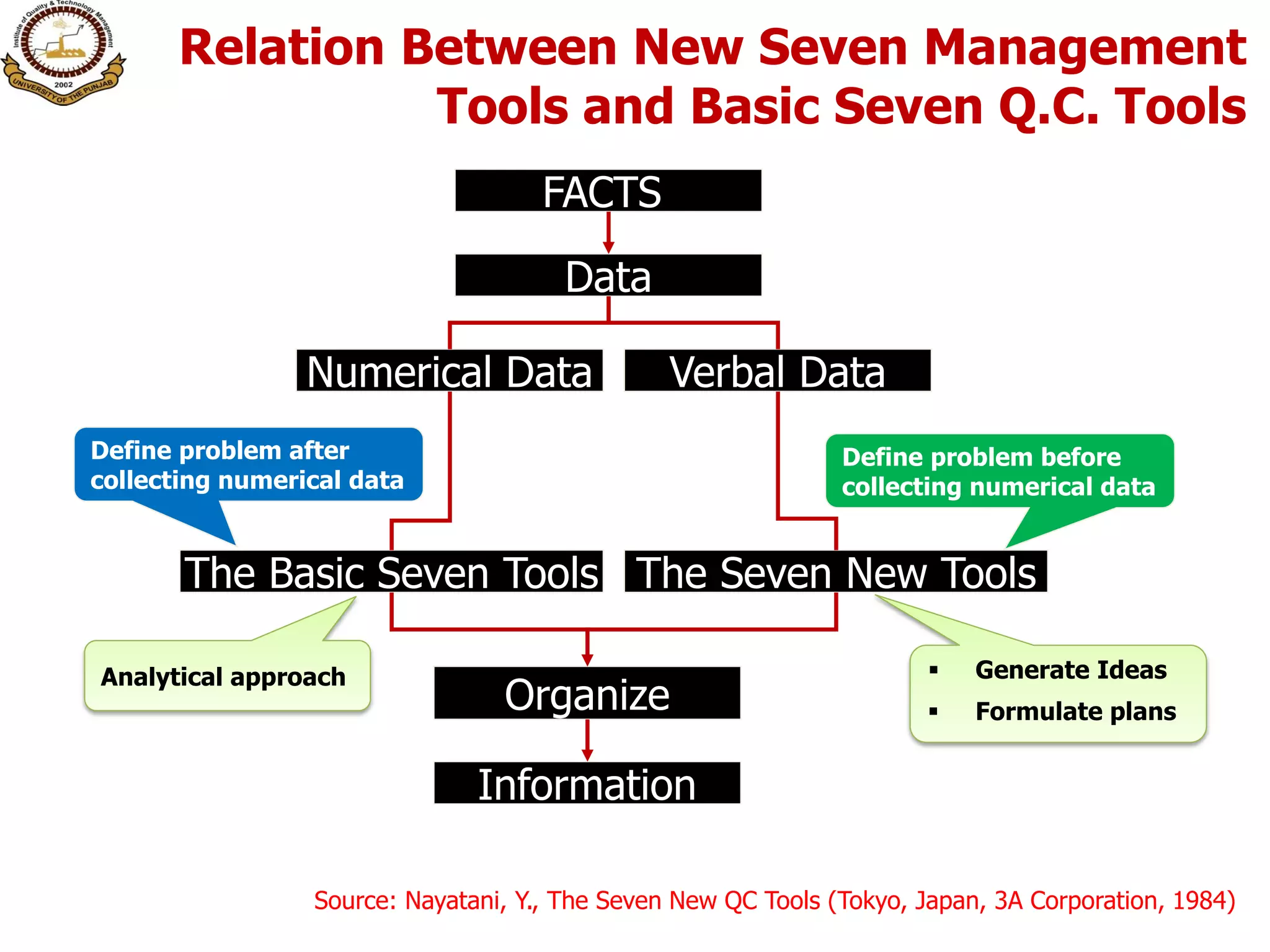 12 Seven Management Planning Tools