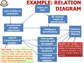 EXAMPLE: RELATION
DIAGRAM
Defective
incoming
Material
Ambiguous
Specifications
Poor quality
materials used
by supplier
Poor quality of
equipment
Unskilled
employees of
suppliers
Lack of
Commitment of
Supplier
No contract
review of
specifications
Policy not
Clear
Unsystematic
purchase
department
Lack of Skills of
employees
Root Causes: “A cause, which has no
incoming arrow, is called a root cause.
There are three root cause. But, the
most important root cause is the one
with maximum number of outgoing
arrows. This is also called Driver.
Measure of Success: “A
cause, which has maximum
number of incoming arrows,
is called an outcome. It will
also be a good measure of
success.”
 