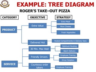 EXAMPLE: TREE DIAGRAM
ROGER’S TAKE–OUT PIZZA
CATEGORY OBJECTIVE STRATEGY
PRODUCT
SERVICE
Extra Value
Delivered Hot
Extra Meat
More Cheese
Fresh Vegetables
30 Min. Max Wait
Courteous order
takers
Friendly Drivers
Heated Compartments in Delivery Vans
Optimum Routing
Batch Delivery
Employee Training
Driver Rotation
Employee Training
 