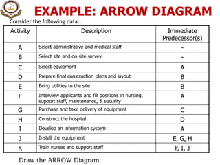 EXAMPLE: ARROW DIAGRAM
Consider the following data:
Activity Description Immediate
Predecessor(s)
A Select administrative and medical staff -
B Select site and do site survey -
C Select equipment A
D Prepare final construction plans and layout B
E Bring utilities to the site B
F Interview applicants and fill positions in nursing,
support staff, maintenance, & security
A
G Purchase and take delivery of equipment C
H Construct the hospital D
I Develop an information system A
J Install the equipment E, G, H
K Train nurses and support staff F, I, J
Draw the ARROW Diagram.
 