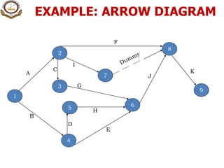 EXAMPLE: ARROW DIAGRAM
1
2
4
3
5 6
7
8
9
A
B
C
D
H
E
I
G
F
K
J
 