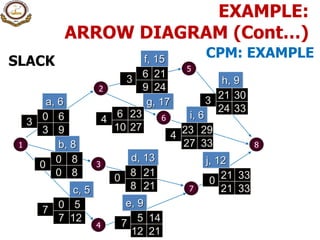 SLACK
1 8
2
6
4
3
7
a, 6
f, 15
b, 8
c, 5
e, 9
d, 13
g, 17
h, 9
i, 6
j, 12
5
0 6
0 8
0 5
5 14
8 21 21 33
6 23
21 30
23 29
6 21
3 9
0 8
7 12
12 21
21 33
27 33
8 21
10 27
24 33
9 24
3 4
3
3
4
0
0
7
7
0
EXAMPLE:
ARROW DIAGRAM (Cont…)
CPM: EXAMPLE
 