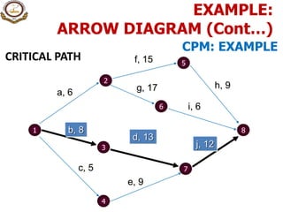 CRITICAL PATH
1 8
2
6
4
3
7
a, 6
f, 15
b, 8
c, 5
e, 9
d, 13
g, 17 h, 9
i, 6
j, 12
5
EXAMPLE:
ARROW DIAGRAM (Cont…)
CPM: EXAMPLE
 
