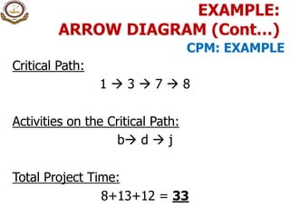 Critical Path:
1  3  7  8
Activities on the Critical Path:
b d  j
Total Project Time:
8+13+12 = 33
EXAMPLE:
ARROW DIAGRAM (Cont…)
CPM: EXAMPLE
 