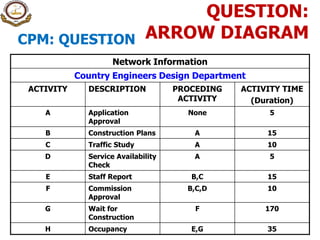 Network Information
Country Engineers Design Department
ACTIVITY DESCRIPTION PROCEDING
ACTIVITY
ACTIVITY TIME
(Duration)
A Application
Approval
None 5
B Construction Plans A 15
C Traffic Study A 10
D Service Availability
Check
A 5
E Staff Report B,C 15
F Commission
Approval
B,C,D 10
G Wait for
Construction
F 170
H Occupancy E,G 35
QUESTION:
ARROW DIAGRAMCPM: QUESTION
 