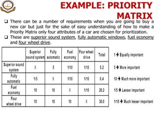 EXAMPLE: PRIORITY
MATRIX There can be a number of requirements when you are going to buy a
new car but just for the sake of easy understanding of how to make a
Priority Matrix only four attributes of a car are chosen for prioritization.
 These are superior sound system, fully automatic windows, fuel economy
and four wheel drive.
 
