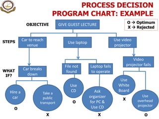 PROCESS DECISION
PROGRAM CHART: EXAMPLE
GIVE GUEST LECTUREOBJECTIVE
Car to reach
venue
STEPS Use laptop
Use video
projector
Car breaks
down
WHAT
IF?
Hire a
car
Take a
public
transport
O
X
File not
found
Laptop fails
to operate
Use
CD
O
Ask
organizer
for PC &
Use CD
X
Video
projector fails
Use
White
Board
Use
overhead
projector
X
O
O  Optimum
X  Rejected
 