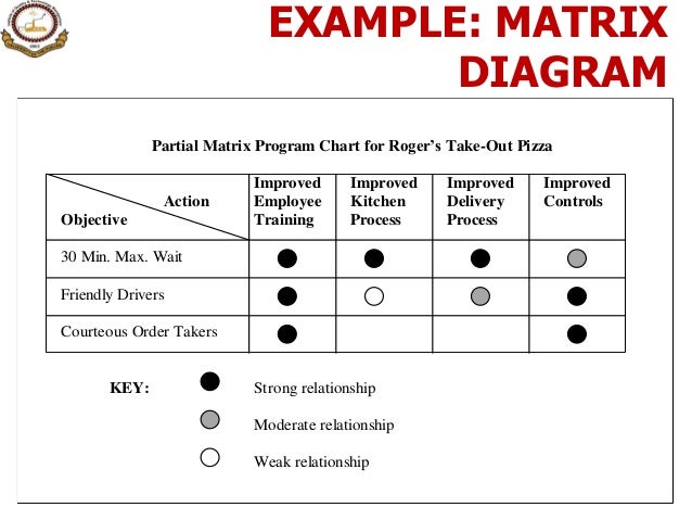 Sample Matrix Chart