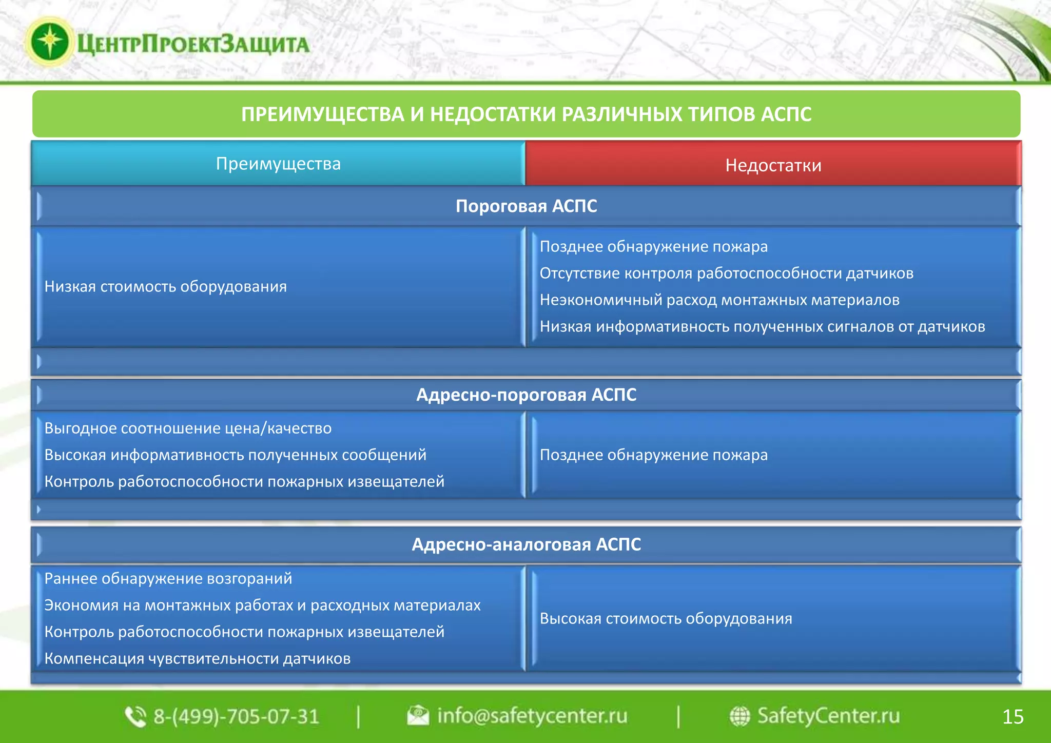 Преимущества Недостатки
ПРЕИМУЩЕСТВА И НЕДОСТАТКИ РАЗЛИЧНЫХ ТИПОВ АСПС
15
Адресно-пороговая АСПС
Выгодное соотношение цена/качество
Высокая информативность полученных сообщений
Контроль работоспособности пожарных извещателей
Позднее обнаружение пожара
Пороговая АСПС
Низкая стоимость оборудования
Позднее обнаружение пожара
Отсутствие контроля работоспособности датчиков
Неэкономичный расход монтажных материалов
Низкая информативность полученных сигналов от датчиков
Адресно-аналоговая АСПС
Раннее обнаружение возгораний
Экономия на монтажных работах и расходных материалах
Контроль работоспособности пожарных извещателей
Компенсация чувствительности датчиков
Высокая стоимость оборудования
 