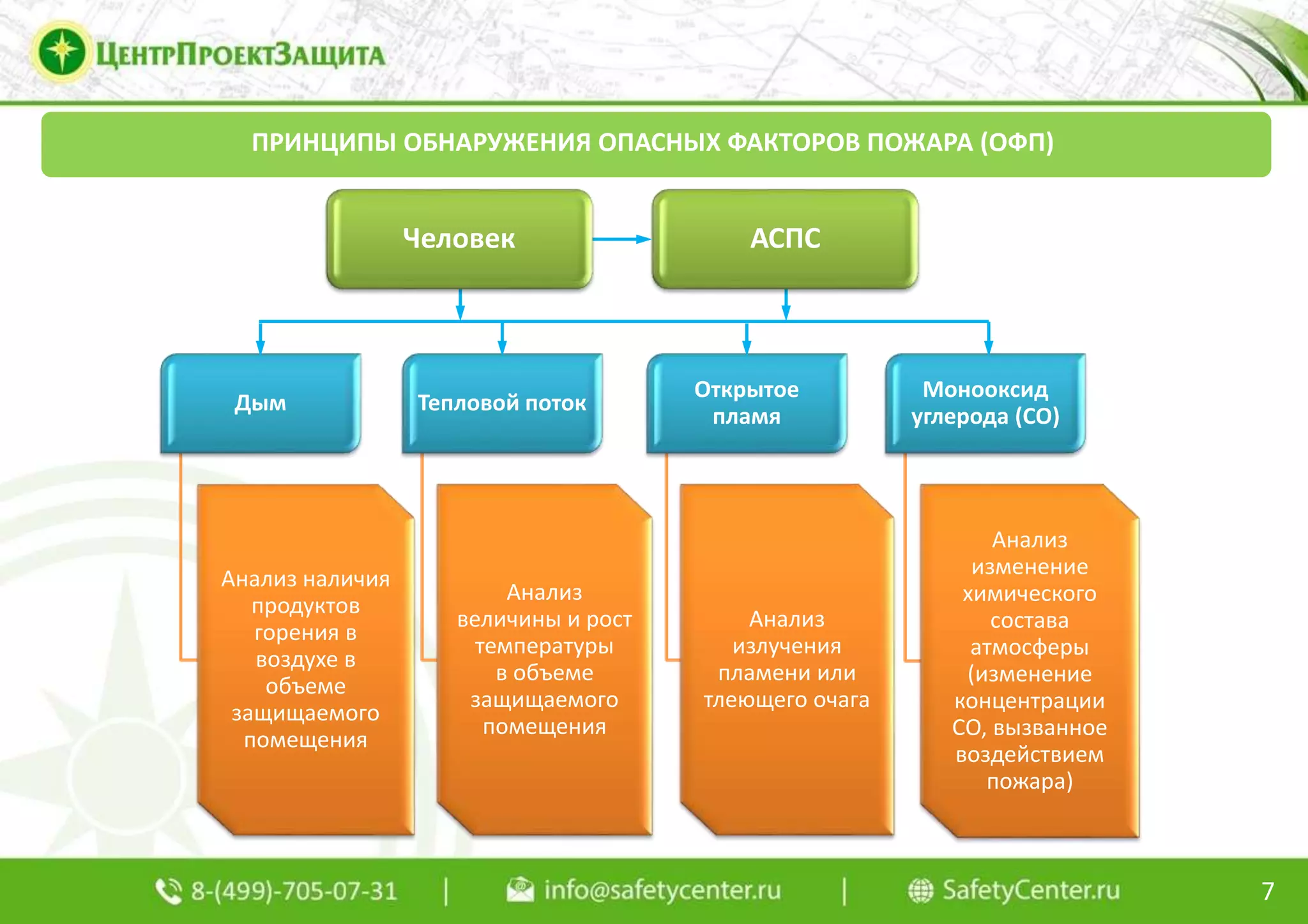 ПРИНЦИПЫ ОБНАРУЖЕНИЯ ОПАСНЫХ ФАКТОРОВ ПОЖАРА (ОФП)
7
Дым
Анализ наличия
продуктов
горения в
воздухе в
объеме
защищаемого
помещения
Тепловой поток
Анализ
величины и рост
температуры
в объеме
защищаемого
помещения
Открытое
пламя
Анализ
излучения
пламени или
тлеющего очага
Монооксид
углерода (CO)
Анализ
изменение
химического
состава
атмосферы
(изменение
концентрации
СО, вызванное
воздействием
пожара)
АСПСЧеловек
 