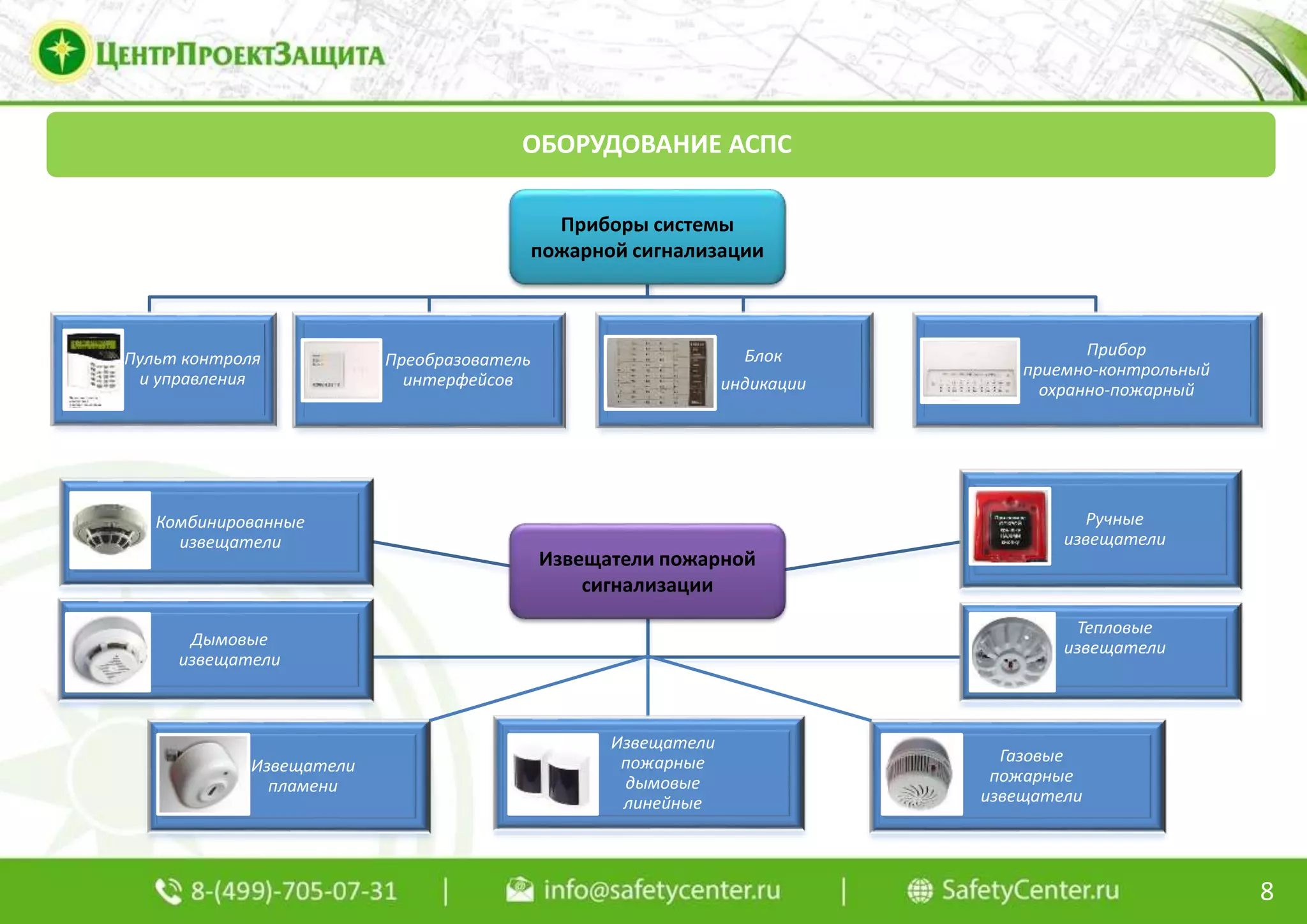 ОБОРУДОВАНИЕ АСПС
8
Пульт контроля
и управления
Преобразователь
интерфейсов
Блок
индикации
Прибор
приемно-контрольный
охранно-пожарный
Приборы системы
пожарной сигнализации
Комбинированные
извещатели
Дымовые
извещатели
Извещатели
пожарные
дымовые
линейные
Извещатели
пламени
Газовые
пожарные
извещатели
Тепловые
извещатели
Ручные
извещатели
Извещатели пожарной
сигнализации
 