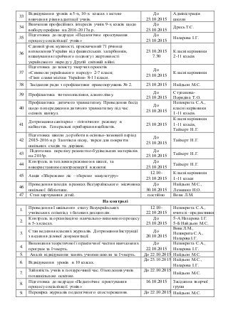 33
Відвідування уроків в 5-х, 10-х класах з метою
вивчення рівня адаптації учнів.
До
23.10.2015
Адміністрація
школи
34
Вивчення професійних інтересів учнів 9-х класів щодо
вибору профілю на 2016-2017н.р.
До
23.10.2015
Дресь Т.С.
35
Підготовка до педради «Педагогічне проктування
процесу соціалізації учнів»
До
23.10.2015
Назарова І.Г.
36
Єдиний урок мужності, присвячений 71 річниці
визволення України від фашистських загарбників,
вшанування героїчного подвигу і жертовності
українського народу у Другій світовій війні.
23.10.2015
7.30
Класні керівники
2-11 класів
37
Підготовка до захисту творчих проектів
«Символи українського народу» 2-7 класи;
«Гімн слави містам України» 8-11 класи.
До
23.10.2015
Класні керівники
38 Засідання ради з профілактики правопорушень № 2. 23.10.2015 Найдьон М.С.
39 Профілактика тютюнопаління, алкоголізму.
До
23.10.2015
Ступакова-
Порядіна Т.О.
40
Профілактика дитячого травматизму. Проведення бесід
щодо попередження дитячого травматизму під час
осінніх канікул.
До
23.10.2015
Непокрита С.А.,
класні керівники
1-11 класів.
41
Дотримання санітарно – гігієнічного режиму в
кабінетах. Генеральні прибирання кабінетів.
23.10.2015
Класні керівники
1-11 класів,
Тайхерт Н.Г.
42
Підготовка школи до роботи в осінньо-зимовий період
2015-2016 н.р Заготівля піску, тирси для покриття
шкільних сходів та доріжок.
До
23.10.2015
Тайхерт Н.Г.
43
Підготовка переліку ремонтно-будівельних матеріалів
на 2015р.
До
23.10.2015
Тайхерт Н.Г.
44
Контроль за тепловим режимом в школі, за
використанням електроенергії в жовтні
До
23.10.2015
Тайхерт Н.Г.
45 Акція «Збережемо ліс – зберемо макулатуру»
12.10-
23.10.2015
Класні керівники
1-11 класи
46
Проведення заходів в рамках Всеукраїнського місячника
шкільної бібліотеки.
До
30.10.2015
Найдьон М.С.,
Лемешко Н.О.
47 Стан харчування дітей. постійно Вовк Л.М.
На контролі
1.
Проведення І шкільного етапу Всеукраїнських
учнівських олімпіад з базових дисциплін.
12.10-
22.10.2015
Непокрита С.А.,
вчителі - предметники
2.
Контроль за організацією навчально-виховного процесу
в 5-х класах.
До
23.10.2015
5-А Назарова І.Г.
5-Б Найдьон М.С.
3.
Стан ведення класних журналів. Дотримання Інструкції
з ведення ділової документації.
До
20.10.2015
Вовк Л.М.,
Непокрита С.А.,
Назарова І.Г.
4.
Виконання теоретичної і практичної частин навчальних
програм за І чверть.
До
22.10.2015
Непокрита С.А.,
Назарова І.Г.
5. Аналіз відвідування занять учнями школи за І чверть. До 22.10.2015 Найдьон М.С.
6. Відвідування уроків в 10 класах.
До 23.10.2015 Найдьон М.С.,
Назарова І.Г.
7.
Зайнятість учнів в позаурочний час. Охоплення учнів
позашкільною освітою.
До 22.10.2015
Найдьон М.С.
8.
Підготовка до педради «Педагогічне проктування
процесу соціалізації учнів»
16.10.2015 Засідання творчої
групи
9. Перевірка журналів педагогічного спостереження. До 22.10.2015 Найдьон М.С.
 