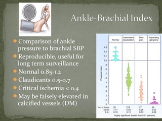 Comparison of ankle
pressure to brachial SBP
Reproducible, useful for
long term surveillance
Normal 0.85-1.2
Claudicants 0.5-0.7
Critical ischemia < 0.4
May be falsely elevated in
calcified vessels (DM)
 