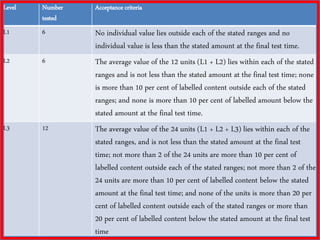 Level Number
tested
Acceptance criteria
L1 6 No individual value lies outside each of the stated ranges and no
individual value is less than the stated amount at the final test time.
L2 6 The average value of the 12 units (L1 + L2) lies within each of the stated
ranges and is not less than the stated amount at the final test time; none
is more than 10 per cent of labelled content outside each of the stated
ranges; and none is more than 10 per cent of labelled amount below the
stated amount at the final test time.
L3 12 The average value of the 24 units (L1 + L2 + L3) lies within each of the
stated ranges, and is not less than the stated amount at the final test
time; not more than 2 of the 24 units are more than 10 per cent of
labelled content outside each of the stated ranges; not more than 2 of the
24 units are more than 10 per cent of labelled content below the stated
amount at the final test time; and none of the units is more than 20 per
cent of labelled content outside each of the stated ranges or more than
20 per cent of labelled content below the stated amount at the final test
time
 