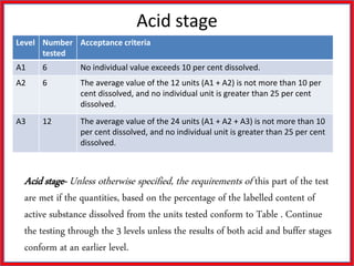 Acid stage
Level Number
tested
Acceptance criteria
A1 6 No individual value exceeds 10 per cent dissolved.
A2 6 The average value of the 12 units (A1 + A2) is not more than 10 per
cent dissolved, and no individual unit is greater than 25 per cent
dissolved.
A3 12 The average value of the 24 units (A1 + A2 + A3) is not more than 10
per cent dissolved, and no individual unit is greater than 25 per cent
dissolved.
Acid stage- Unless otherwise specified, the requirements of this part of the test
are met if the quantities, based on the percentage of the labelled content of
active substance dissolved from the units tested conform to Table . Continue
the testing through the 3 levels unless the results of both acid and buffer stages
conform at an earlier level.
 