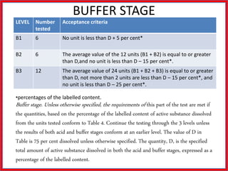 BUFFER STAGE
LEVEL Number
tested
Acceptance criteria
B1 6 No unit is less than D + 5 per cent*
B2 6 The average value of the 12 units (B1 + B2) is equal to or greater
than D,and no unit is less than D – 15 per cent*.
B3 12 The average value of 24 units (B1 + B2 + B3) is equal to or greater
than D, not more than 2 units are less than D – 15 per cent*, and
no unit is less than D – 25 per cent*.
•percentages of the labelled content.
Buffer stage. Unless otherwise specified, the requirements of this part of the test are met if
the quantities, based on the percentage of the labelled content of active substance dissolved
from the units tested conform to Table 4. Continue the testing through the 3 levels unless
the results of both acid and buffer stages conform at an earlier level. The value of D in
Table is 75 per cent dissolved unless otherwise specified. The quantity, D, is the specified
total amount of active substance dissolved in both the acid and buffer stages, expressed as a
percentage of the labelled content.
 