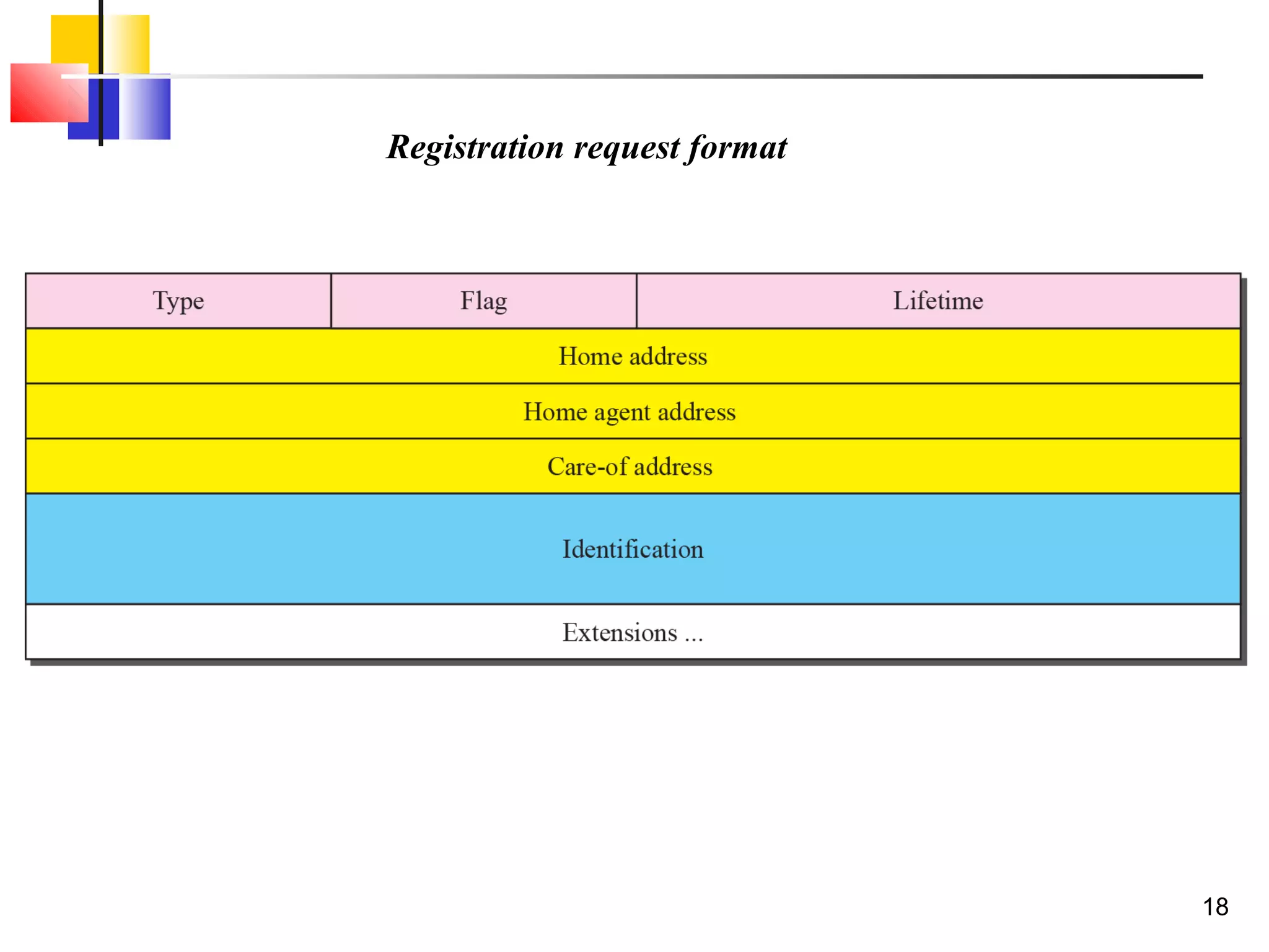 18
Registration request format
 